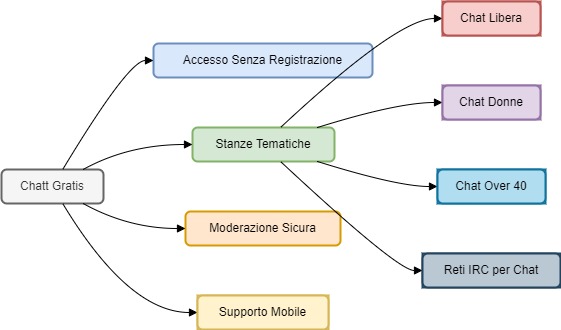 Diagramma dei Servizi Offerti